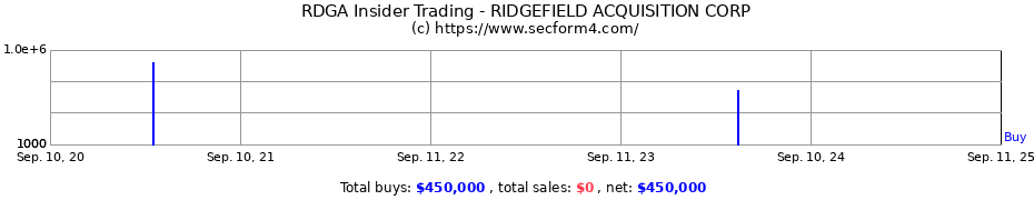 Insider Trading Transactions for RIDGEFIELD ACQUISITION CORP