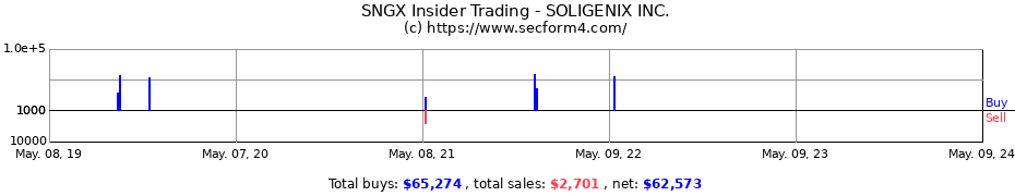 Insider Trading Transactions for SOLIGENIX Inc