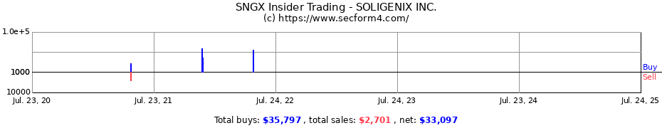 Insider Trading Transactions for SOLIGENIX INC.