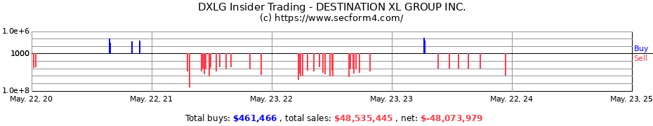 Insider Trading Transactions for DESTINATION XL GROUP INC.