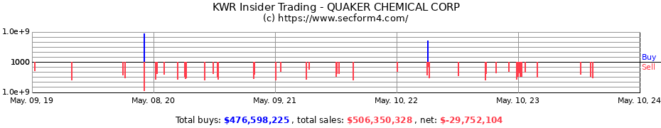 Insider Trading Transactions for Quaker Chemical Corporation