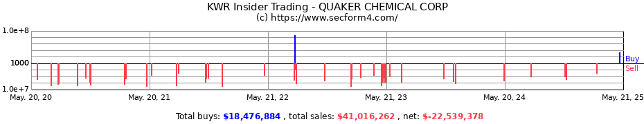Insider Trading Transactions for Quaker Chemical Corporation