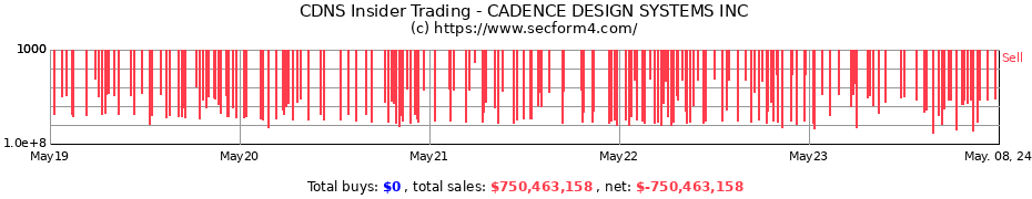 Insider Trading Transactions for CADENCE DESIGN SYSTEMS INC