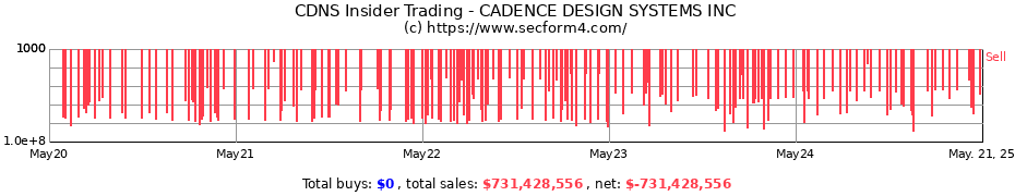 Insider Trading Transactions for CADENCE DESIGN SYSTEMS INC