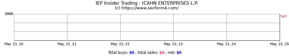 Insider Trading Transactions for ICAHN ENTERPRISES L.P.