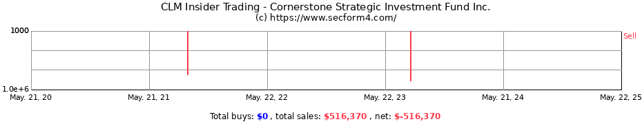 Insider Trading Transactions for CORNERSTONE STRATEGIC VALUE FUND INC