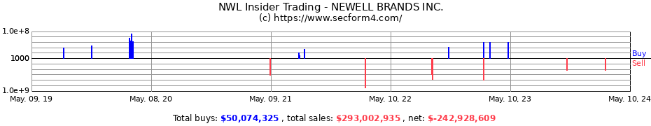 Insider Trading Transactions for Newell Brands Inc.