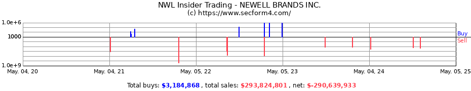 Insider Trading Transactions for NEWELL BRANDS INC.