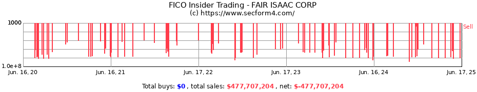 Insider Trading Transactions for FAIR ISAAC CORP