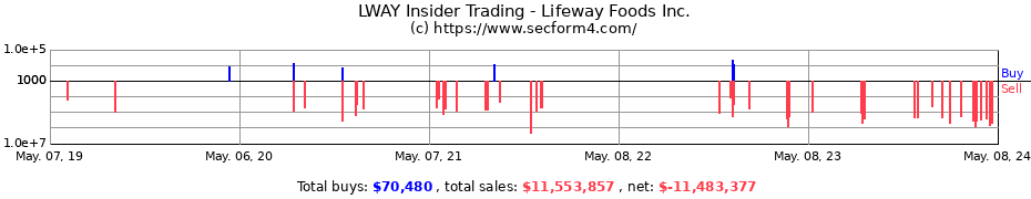 Insider Trading Transactions for Lifeway Foods Inc.