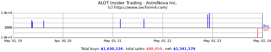 Insider Trading Transactions for AstroNova, Inc.