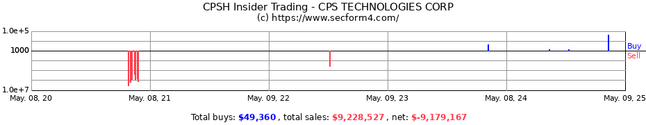 Insider Trading Transactions for CPS TECHNOLOGIES CORP