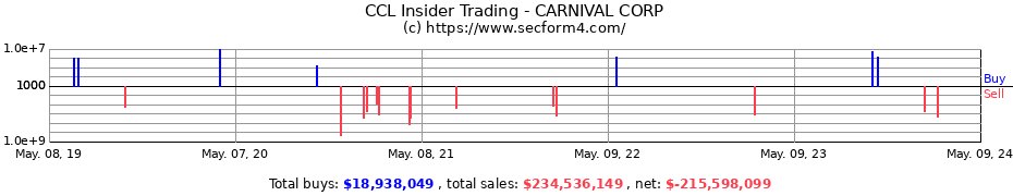 Insider Trading Transactions for Carnival Corporation & plc