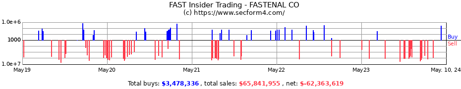 Insider Trading Transactions for FASTENAL CO