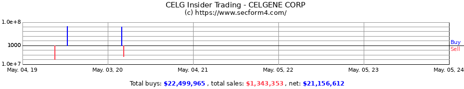 Insider Trading Transactions for CELGENE CORP