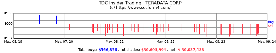 Insider Trading Transactions for TERADATA CORP