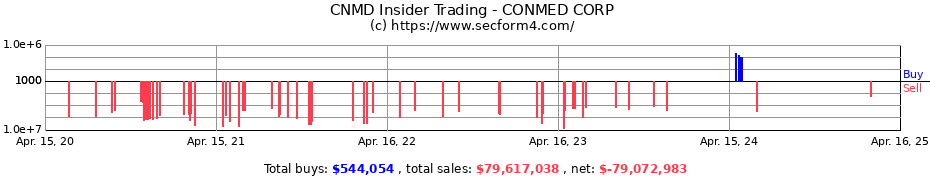 Insider Trading Transactions for CONMED Corp