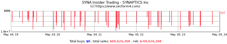 Insider Trading Transactions for Synaptics Incorporated