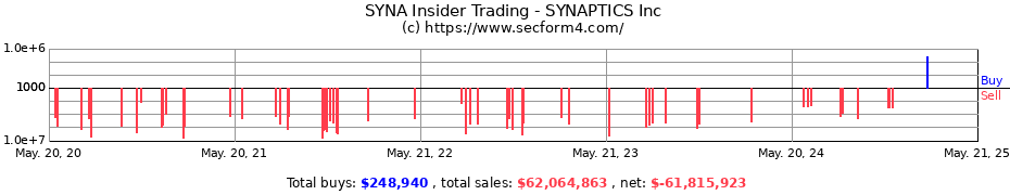 Insider Trading Transactions for Synaptics Incorporated