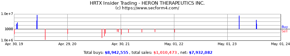 Insider Trading Transactions for HERON THERAPEUTICS Inc