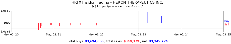 Insider Trading Transactions for HERON THERAPEUTICS INC.