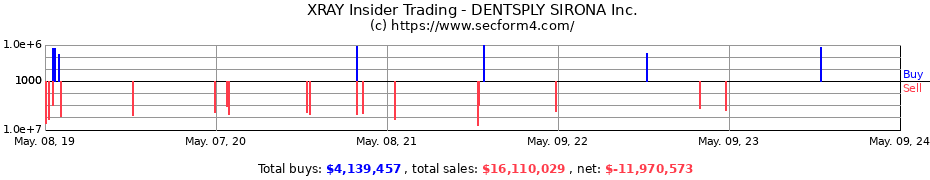 Insider Trading Transactions for DENTSPLY SIRONA Inc.