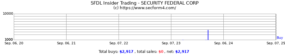 Insider Trading Transactions for SECURITY FEDERAL CORP