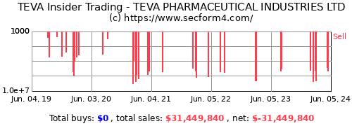 TEVA Insider Activity - Pharmaceutical Industries Limited