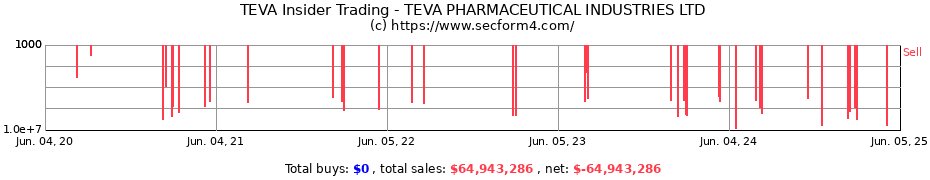 Insider Trading Transactions for TEVA PHARMACEUTICAL INDUSTRIES LTD