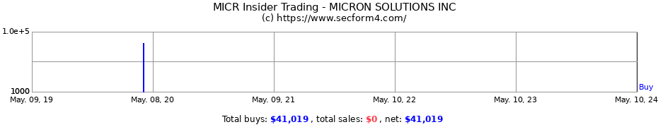 Insider Trading Transactions for MICRON SOLUTIONS INC