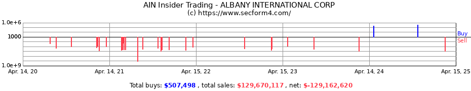 Insider Trading Transactions for ALBANY INTERNATIONAL CORP