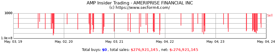 Insider Trading Transactions for Ameriprise Financial, Inc.