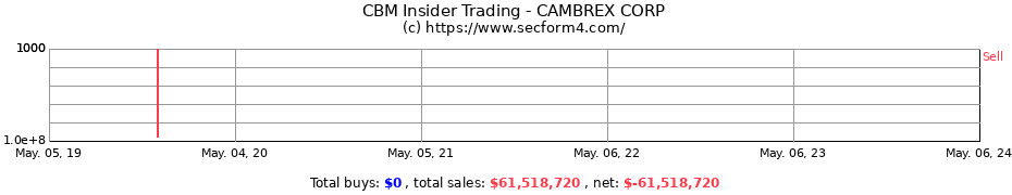 Insider Trading Transactions for CAMBREX CORP