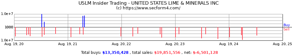 Insider Trading Transactions for UNITED STATES LIME & MINERALS INC