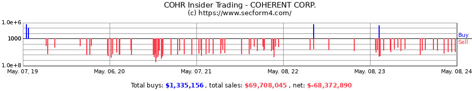 Insider Trading Transactions for Coherent, Inc.