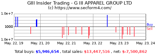 GIII Insider Trading Activity - G-III Apparel Group, Ltd.