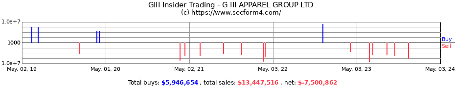 Insider Trading Transactions for G III APPAREL GROUP LTD