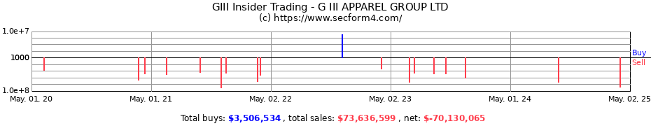 Insider Trading Transactions for G III APPAREL GROUP LTD