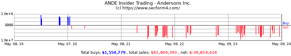 Insider Trading Transactions for Andersons Inc.