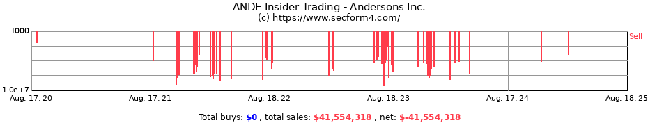 Insider Trading Transactions for Andersons Inc.