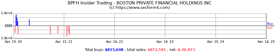 Insider Trading Transactions for BOSTON PRIVATE FINANCIAL HOLDINGS INC