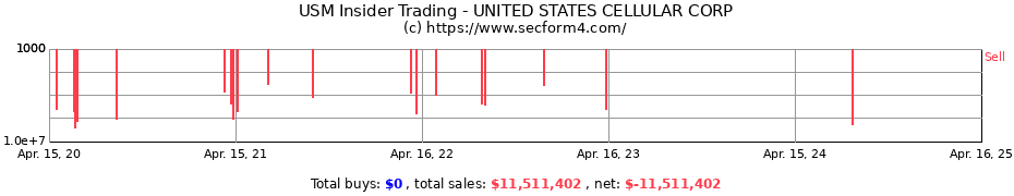 Insider Trading Transactions for UNITED STATES CELLULAR CORP