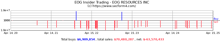 Insider Trading Transactions for EOG RESOURCES INC