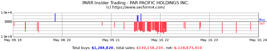 Insider Trading Transactions for PAR PACIFIC HOLDINGS Inc