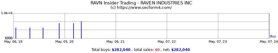 Insider Trading Transactions for RAVEN INDUSTRIES INC