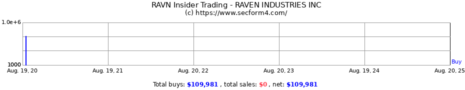 Insider Trading Transactions for RAVEN INDUSTRIES INC