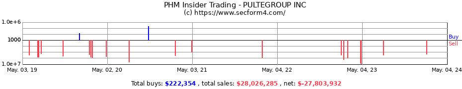 Insider Trading Transactions for PULTEGROUP,INC 