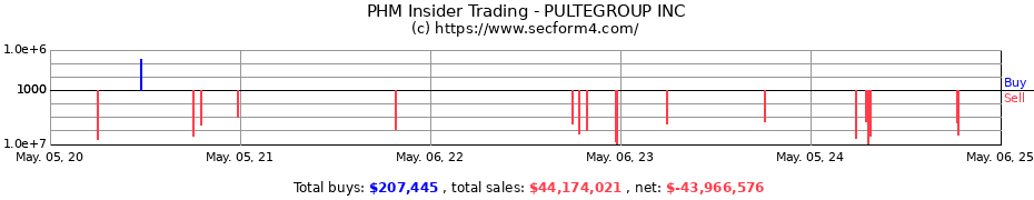 Insider Trading Transactions for PULTEGROUP INC