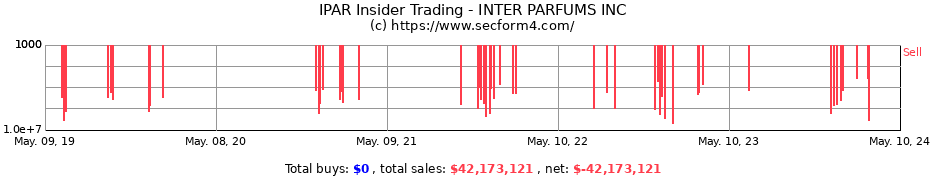 Insider Trading Transactions for INTER PARFUMS INC
