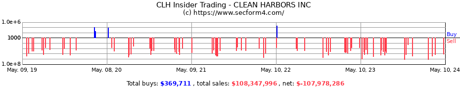 Insider Trading Transactions for Clean Harbors, Inc.